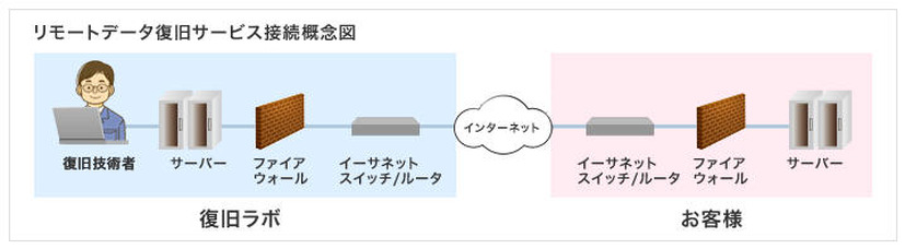 リモートデータ復旧サービスの接続概念図