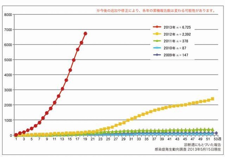 風しん累積報告数の推移