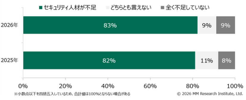 サイバーセキュリティ人材が不足する企業（いずれもn=1,000）
