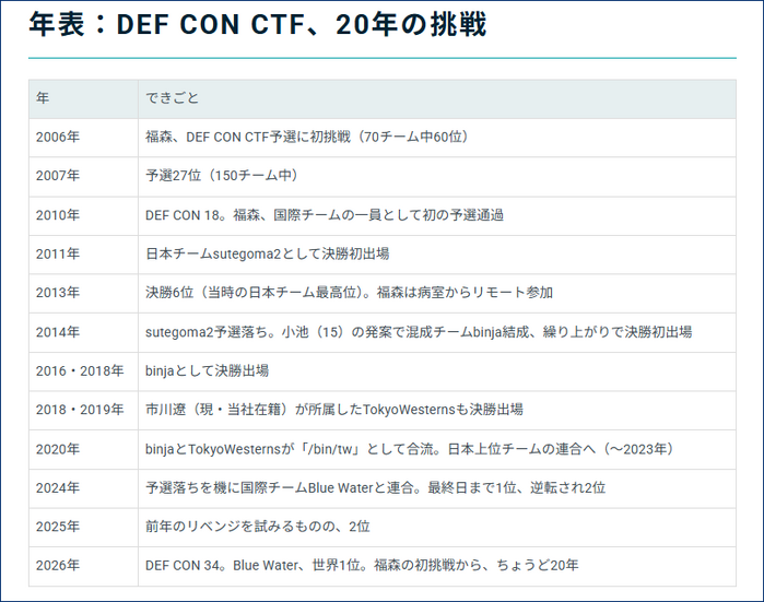 https://gmo-cybersecurity.com/column/ctf/def-con-no1/