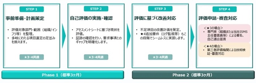 「SCS評価制度支援コンサルティング」 支援の流れ