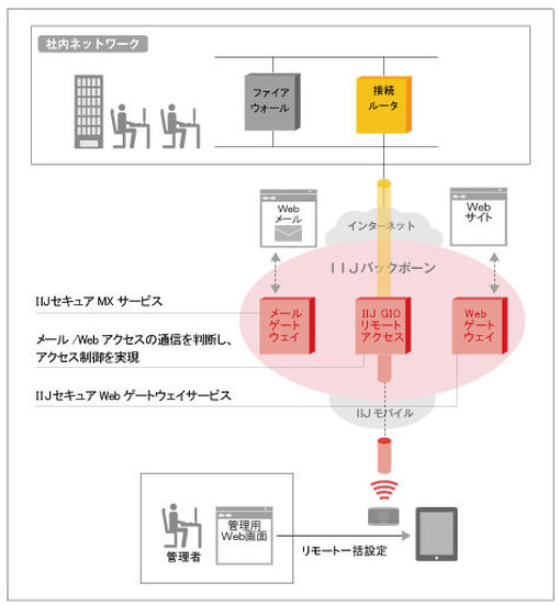 セキュアブラウザとIIJサービスの連携イメージ