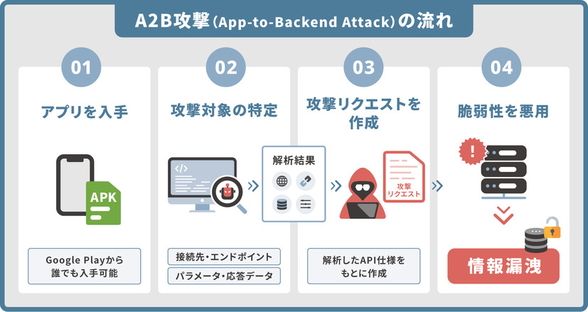A2B攻撃（App-to-Backend Attack）の流れ