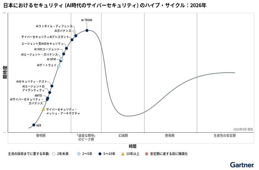 日本におけるセキュリティ (AI時代のサイバーセキュリティ) のハイプ・サイクル：2026年