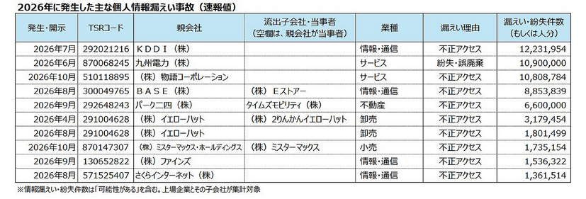 2026年に発生した主な個人情報漏えい（速報値）