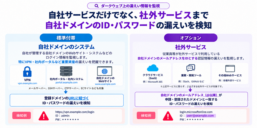 ネットde診断 メールアドレス漏えい検知オプション