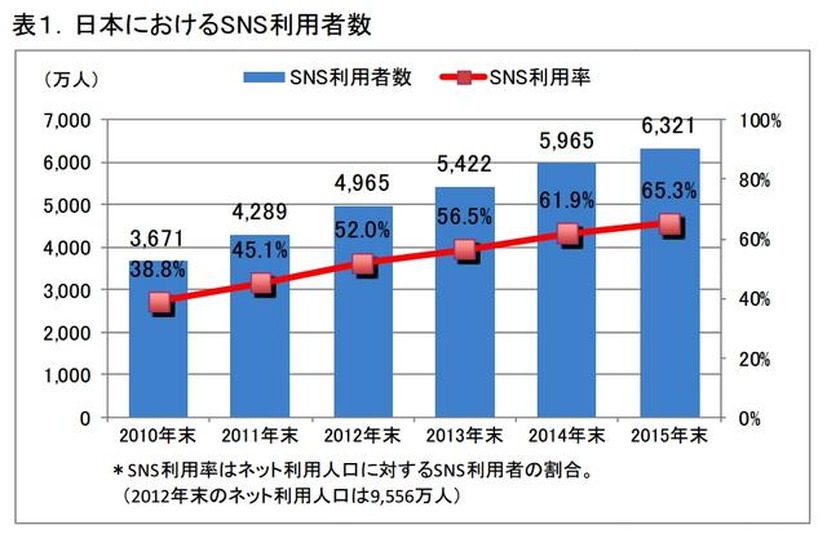 日本におけるSNS利用者数