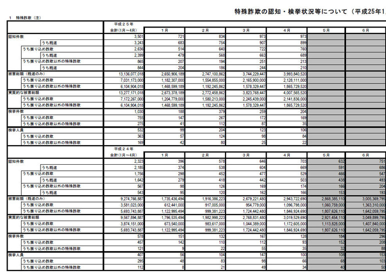 「特殊詐欺の認知・検挙状況等について」（一部）