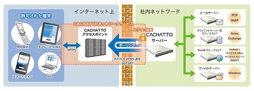 CACHATTOを利用したサービスイメージ