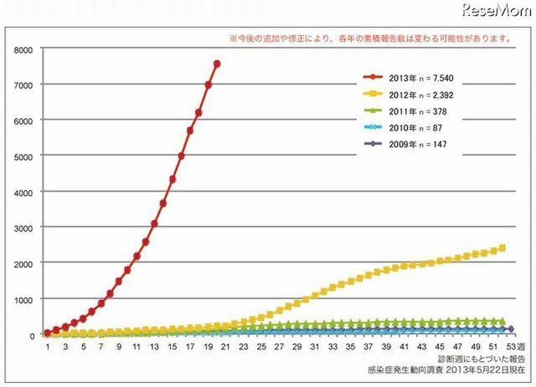 風しん累積報告数の推移2009～2013年