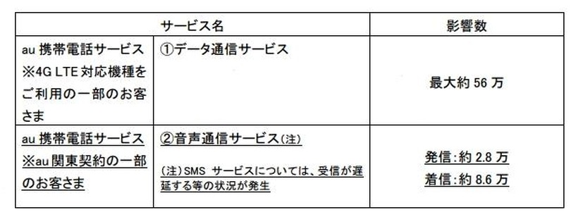 影響が出たサービスの詳細