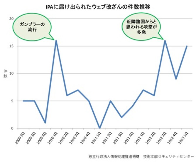 IPAに届け出られたWeb改ざんの件数推移