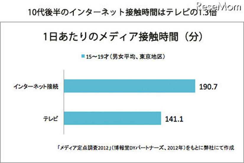 1日あたりのメディア接触時間