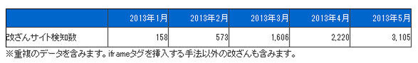 改ざんされたサイトの検知数