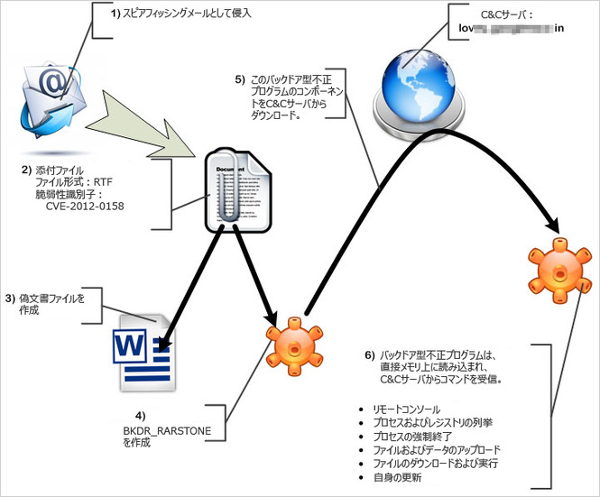 RARSTONEが利用された標的型攻撃の流れ