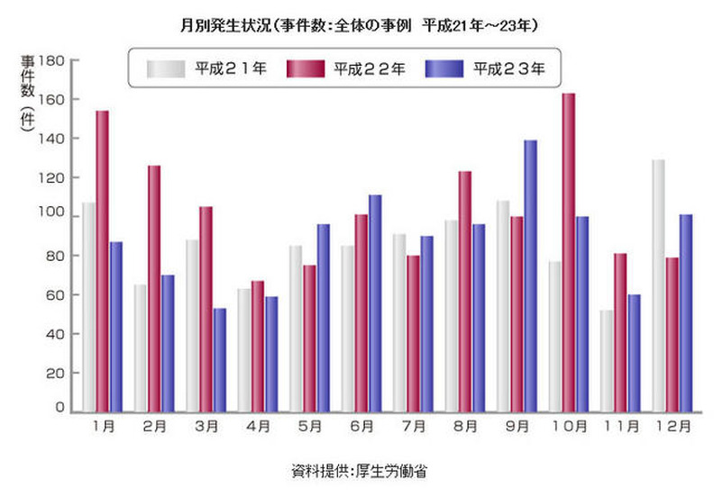 厚生労働省が発表した月別の事件発生状況（事件数：全体の事例／平成21年から23年）※食中毒をふくむすべての事件