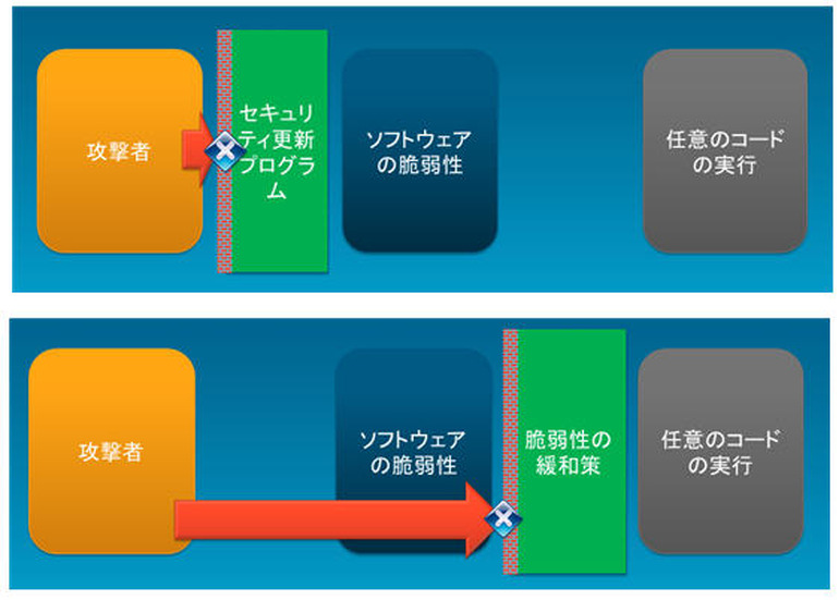 セキュリティ更新プログラムと EMET の防御の違い