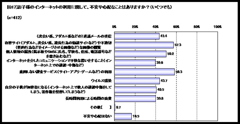 子供のインターネット利用に関する保護者アンケート調査