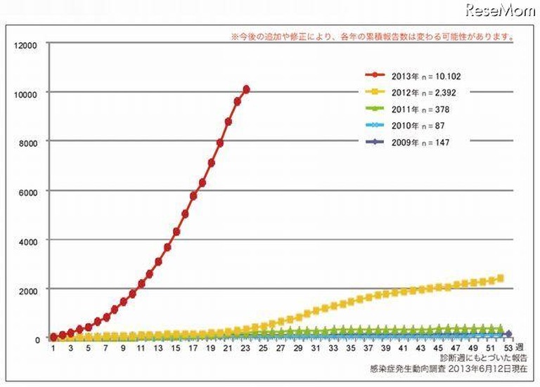 風しん累積報告数の推移2009～2013年