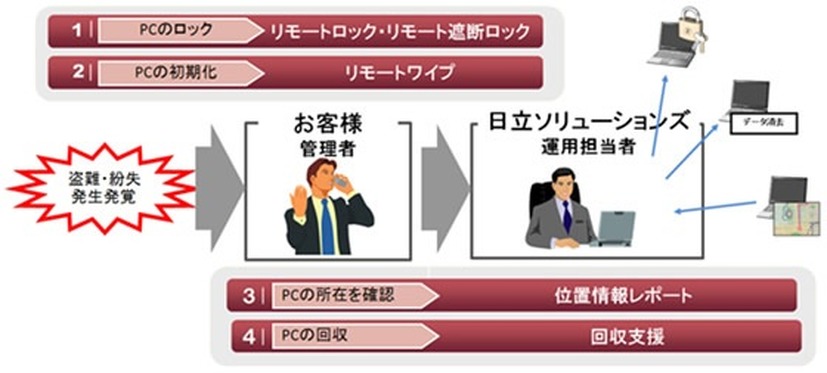 「モバイルPC 盗難・紛失対策サービス」の概要