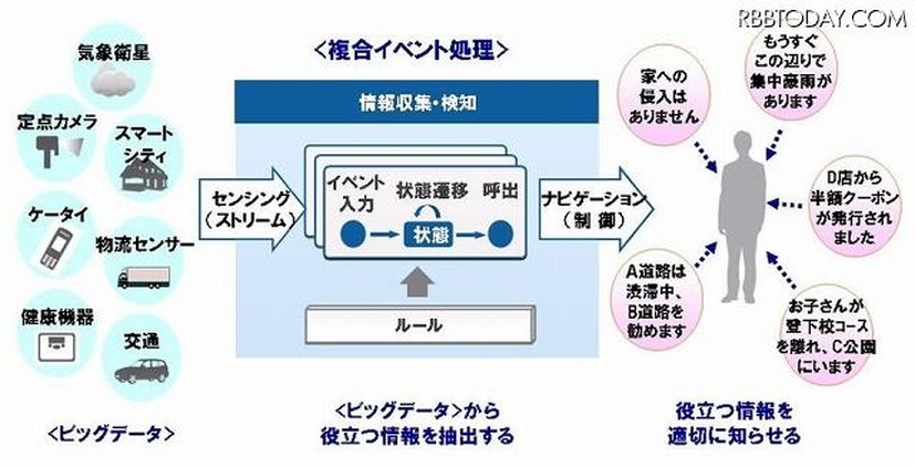 複合イベント処理の処理構造