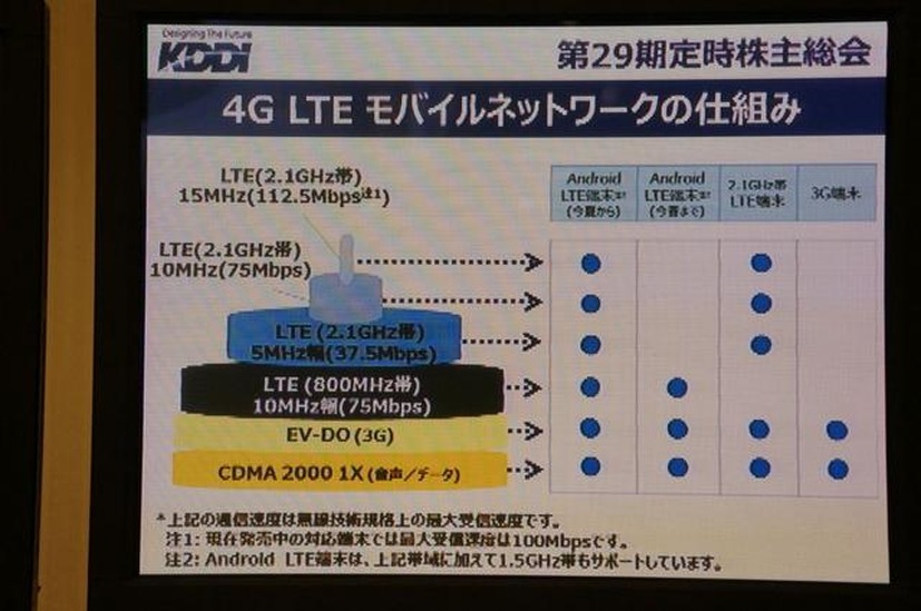 KDDI株主総会