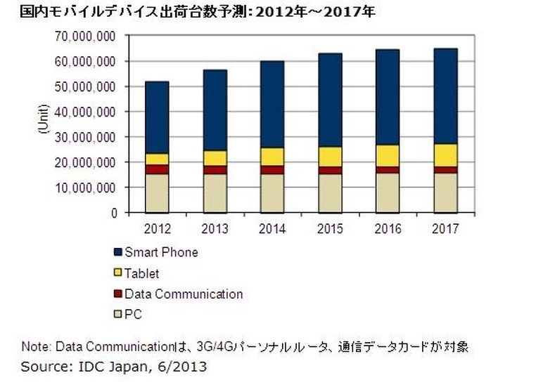 国内モバイルデバイス出荷台数予測：2012年～2017年