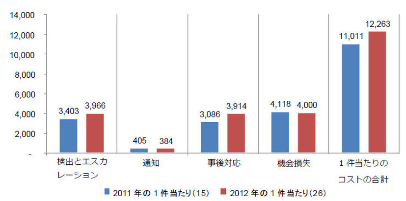 2年間における情報漏えいの1件あたり平均コスト