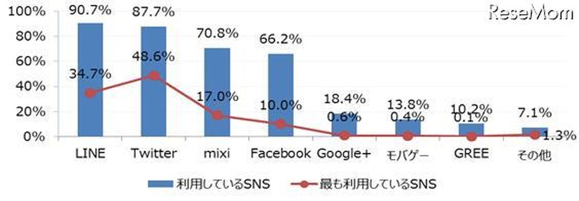 首都圏学生のソーシャルメディア利用状況