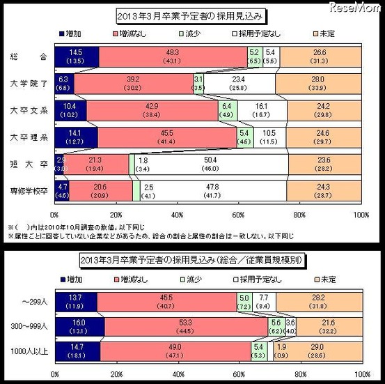 2013年3月卒業予定者の採用見込み