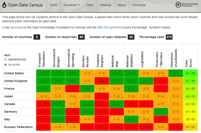 日本では法人登記情報のオープン化が遅れている （G8 Open Data Censusの「Which G8 countries release essential public information as open data?」より http://census.okfn.org/g8/  ）