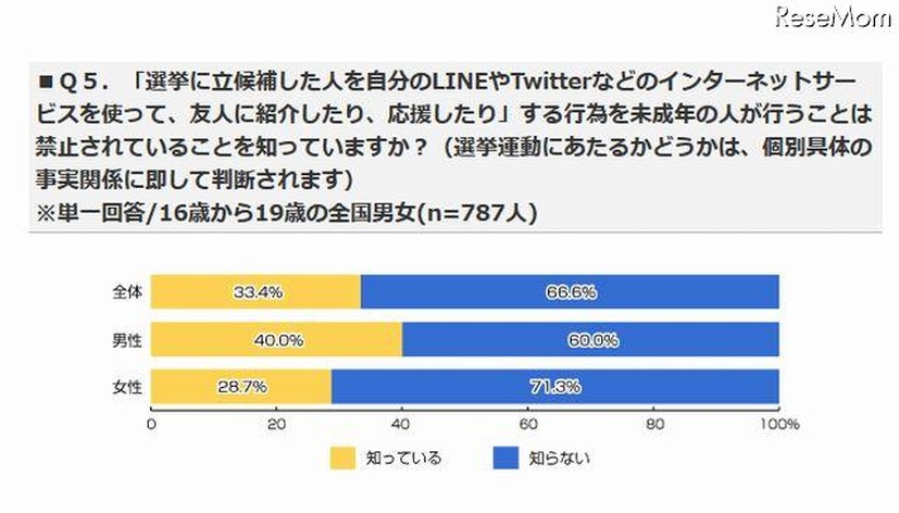 未成年者のネット選挙運動が禁止されていることを知っているか