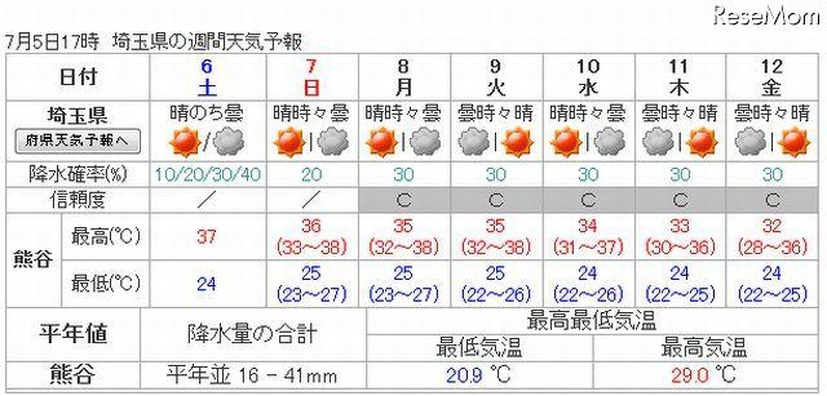 埼玉・熊谷の週間天気予報