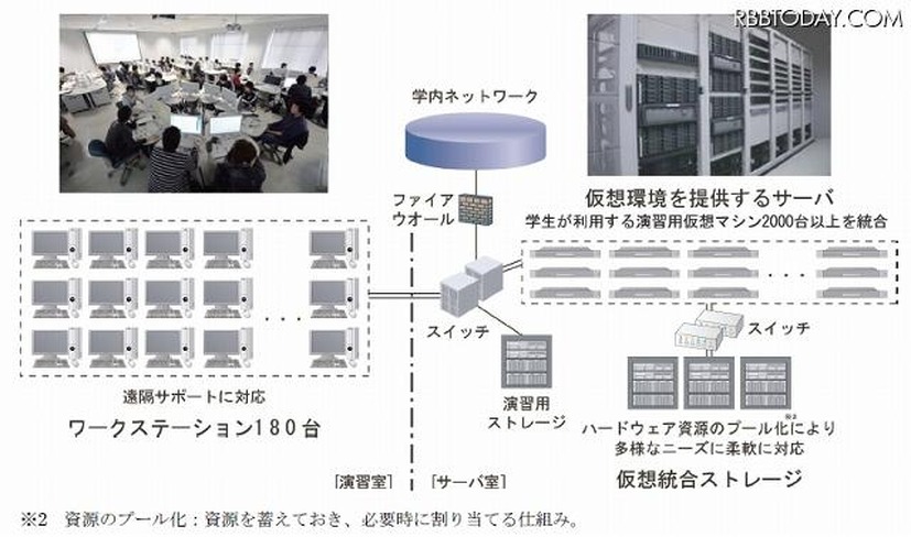 千葉工大・演習用プライベートクラウド環境の概要