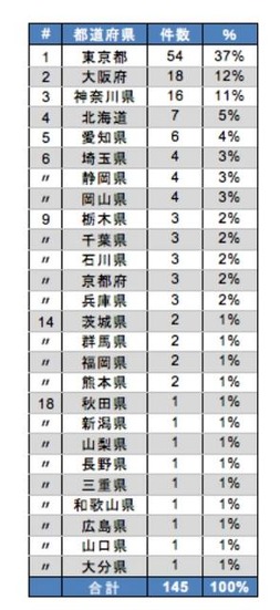 6月の組織内違法コピー通報状況（都道府県別）