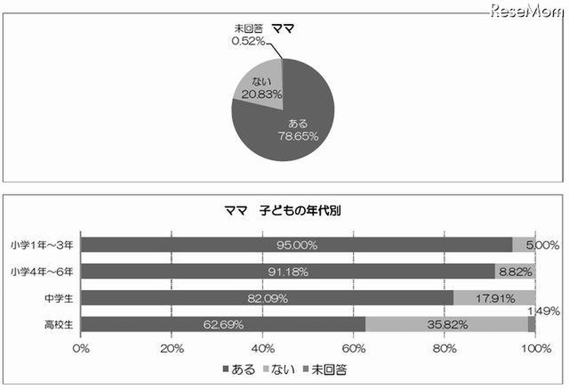 子どものメールを実際に見たことがある（母親）