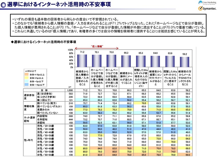 選挙におけるインターネット活用時の不安事項