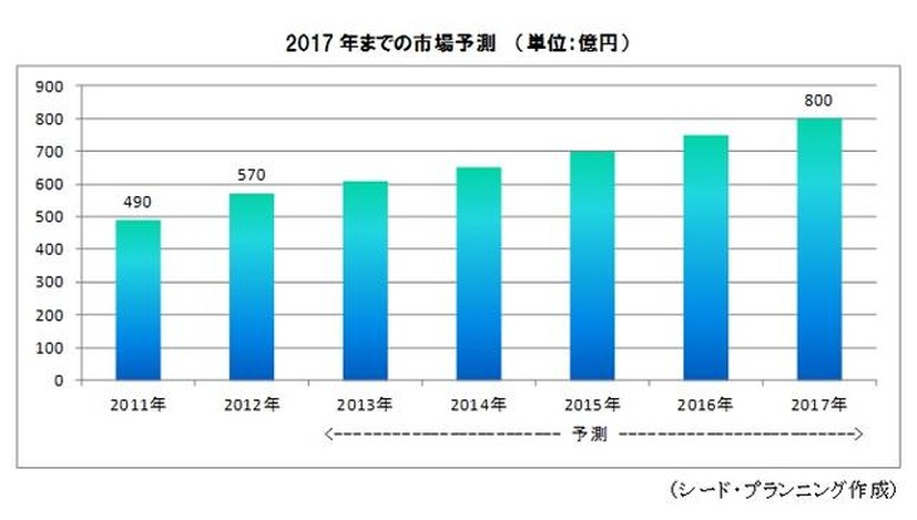 2017年までの市場予測（単位：億円）