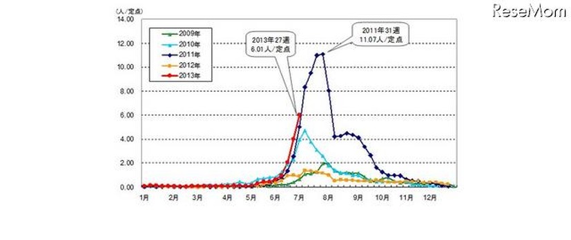 東京都における定点あたり患者報告数（手足口病）（過去5シーズン）