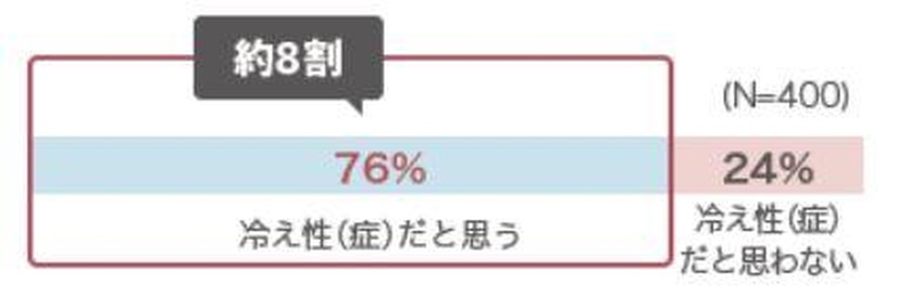 冷え性（症）だと自覚している女性（血めぐり研究会公式サイトより）