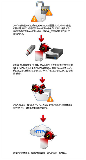 Java の脆弱性を利用するエクスプロイトコードによる感染フローの一例