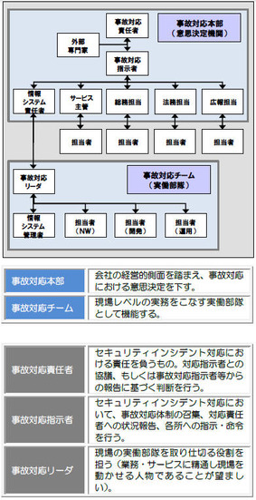 対応体制および役割の例