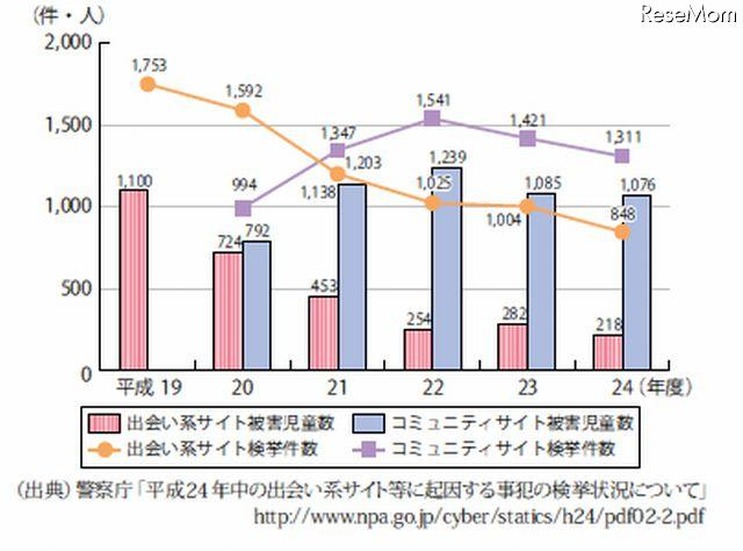 出会い系サイトやコミュニティサイトに起因する被害児童数等の対比