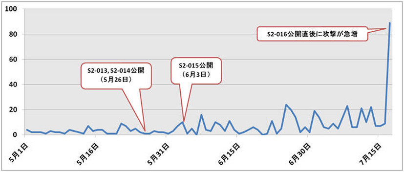 2013年5月以降におけるApache Struts2の脆弱性を悪用した攻撃件数の推移