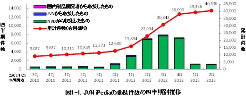 JVN iPediaの登録件数の四半期別推移