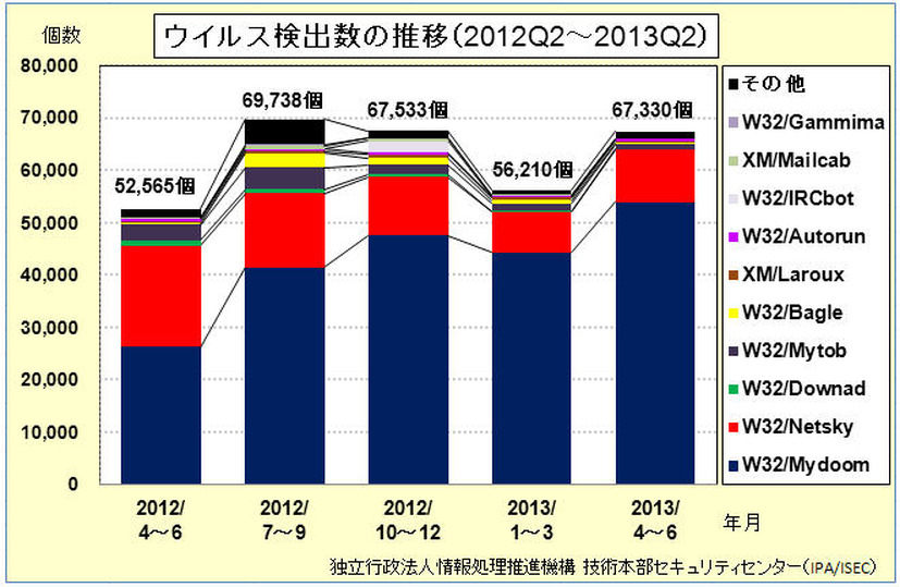 ウイルス検出数の推移