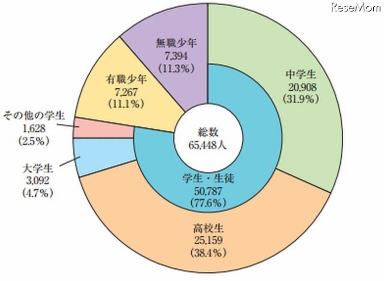 刑法犯少年の学職別検挙人員および構成比