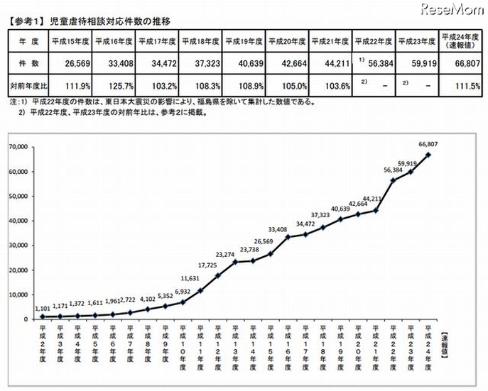 児童虐待相談対応件数の推移