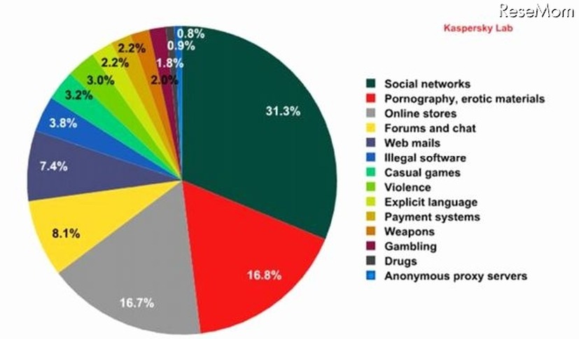 子どもたちがもっともアクセスを試みたWebサイト（2013年1～5 月）