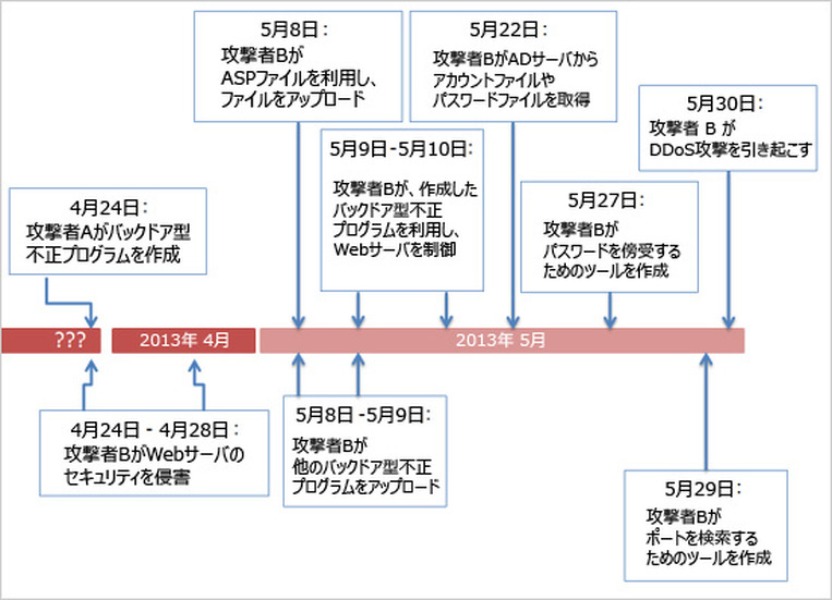 攻撃の時系列